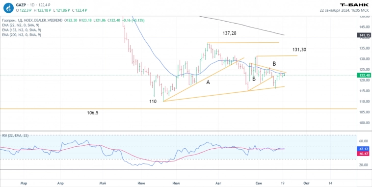 23.09 Премаркет. Новости рынка, ключевые бенчмарки, технический анализ: ТКСХолд ао, Газпром, Лукойл.
