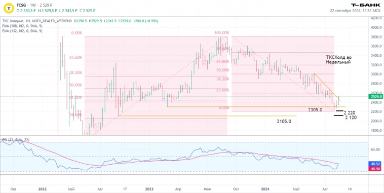 23.09 Премаркет. Новости рынка, ключевые бенчмарки, технический анализ: ТКСХолд ао, Газпром, Лукойл.