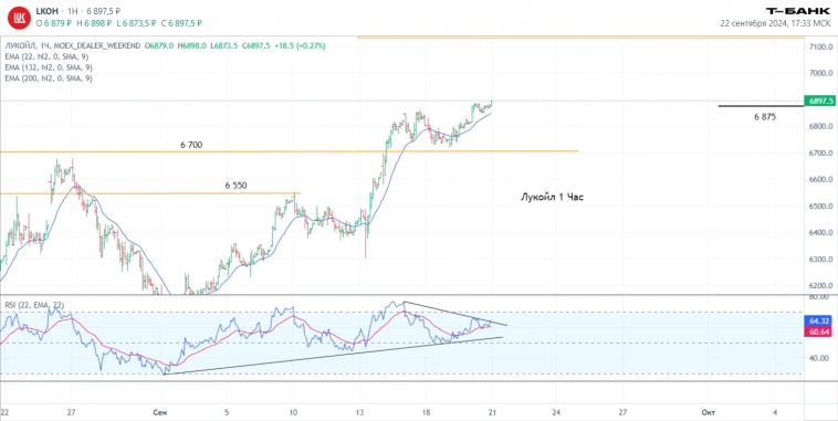23.09 Премаркет. Новости рынка, ключевые бенчмарки, технический анализ: ТКСХолд ао, Газпром, Лукойл.