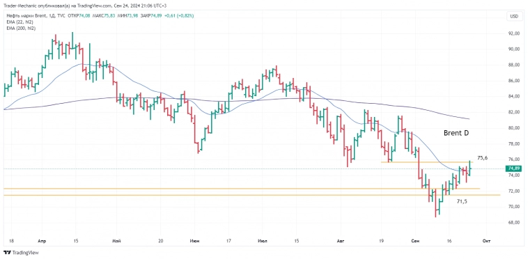 Итоги торгов 24.09. Новости рынка, ключевые бенчмарки. Итоги торгов 24.09. Новости рынка, ключевые бенчмарки.