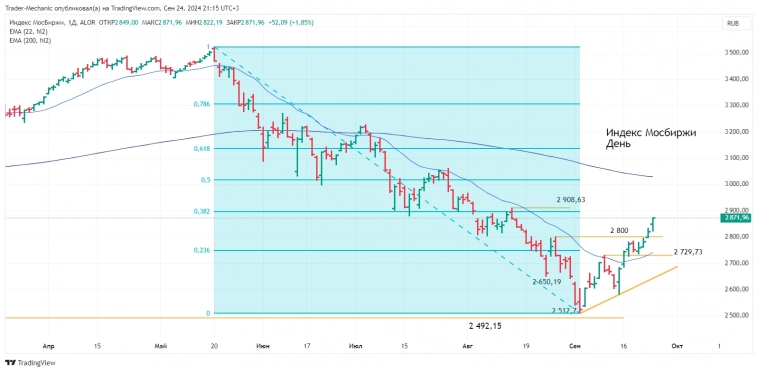 Итоги торгов 24.09. Новости рынка, ключевые бенчмарки. Итоги торгов 24.09. Новости рынка, ключевые бенчмарки.