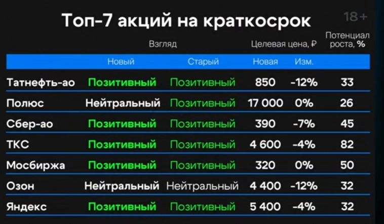 30.09. Премаркет. Новости, ключевые бенчмарки, дивиденды предстоящей недели, теханализ ТОП-7 бумаг.