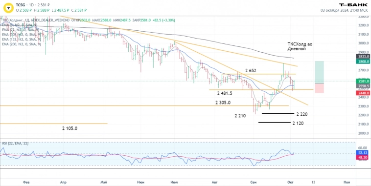 Итоги торгов 03.10. Новости рынка, ключевые бенчмарки. Результаты тех.анализа графиков акций из предыдущих разборов. Итоги торгов 03.10. Новости рынка, ключевые бенчмарки. Результаты тех.анализа графиков акций из предыдущих разборов.