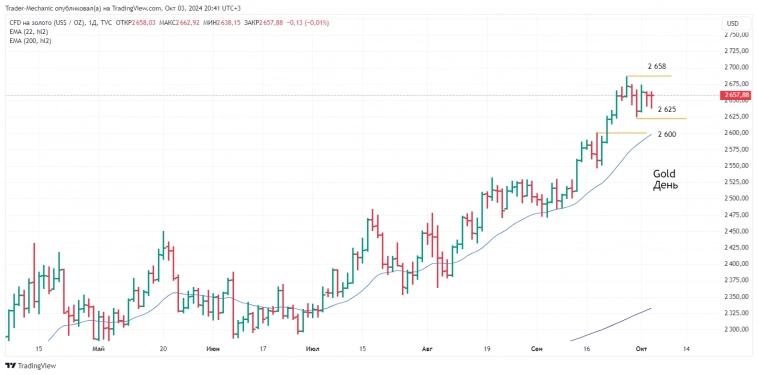 Итоги торгов 03.10. Новости рынка, ключевые бенчмарки. Результаты тех.анализа графиков акций из предыдущих разборов.