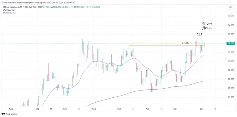 Итоги торгов 03.10. Новости рынка, ключевые бенчмарки. Результаты тех.анализа графиков акций из предыдущих разборов.