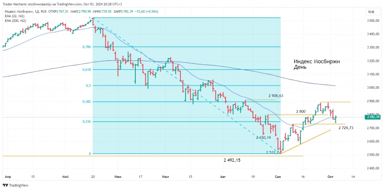 Итоги торгов 03.10. Новости рынка, ключевые бенчмарки. Результаты тех.анализа графиков акций из предыдущих разборов.