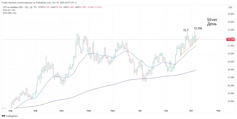 Итоги торгов 7.10. Новости, ключевые бенчмарки, технический анализ ТОП-7, результаты сделок.