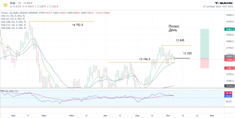 Итоги торгов 7.10. Новости, ключевые бенчмарки, технический анализ ТОП-7, результаты сделок.