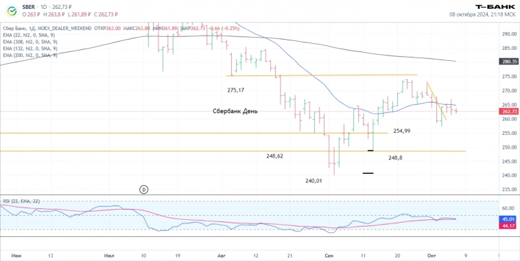 Итоги торгов 8.10. Новости, ключевые бенчмарки, результаты сделок. Тех. анализ Мосбиржа. Итоги торгов 8.10. Новости, ключевые бенчмарки, результаты сделок. Тех. анализ Мосбиржа.