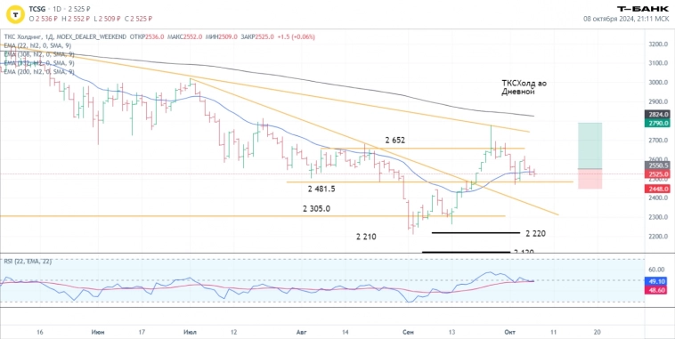 Итоги торгов 8.10. Новости, ключевые бенчмарки, результаты сделок. Тех. анализ Мосбиржа. Итоги торгов 8.10. Новости, ключевые бенчмарки, результаты сделок. Тех. анализ Мосбиржа.