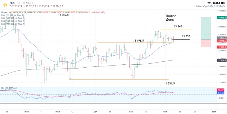 Итоги торгов 8.10. Новости, ключевые бенчмарки, результаты сделок. Тех. анализ Мосбиржа. Итоги торгов 8.10. Новости, ключевые бенчмарки, результаты сделок. Тех. анализ Мосбиржа.