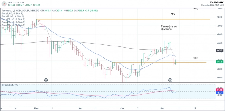 Итоги торгов 10.10. Новости, ключевые бенчмарки, дайджест аналитики инвесткомпаний, результаты собственных сделок.