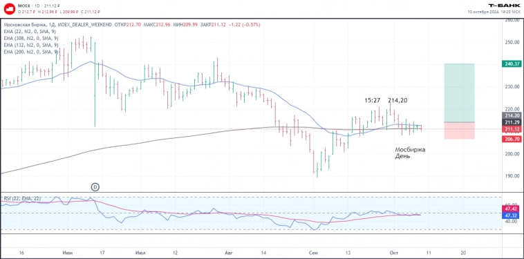 Итоги торгов 10.10. Новости, ключевые бенчмарки, дайджест аналитики инвесткомпаний, результаты собственных сделок.