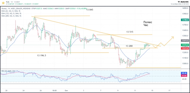 14.10.2024. Про корректировку торговой системы. Технический анализ, варианты сделок. Дневник трейдера.
