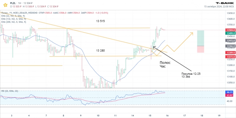 Итоги торгов 15.10. Ключевые бенчмарки. Результат прогноза сделки с акциями Полюса. Итоги торгов 15.10. Ключевые бенчмарки. Результат прогноза сделки с акциями Полюса.