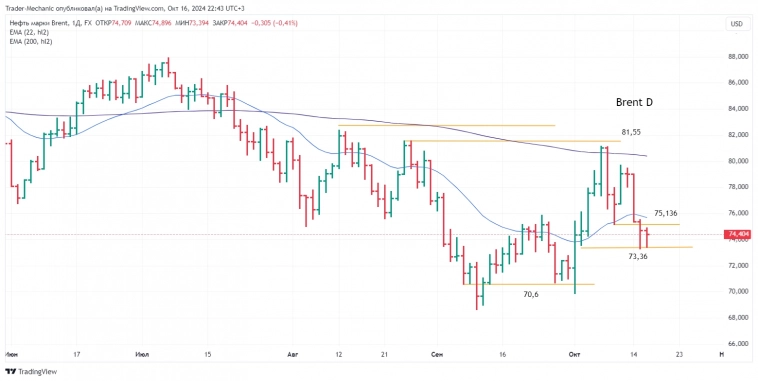 Итоги торгов 16.10. Ключевые бенчмарки.