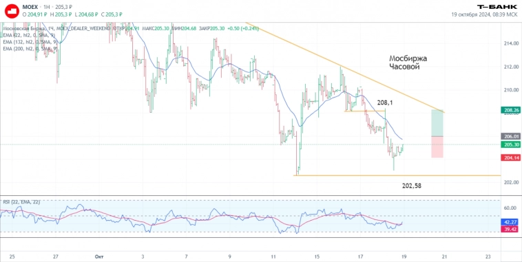 Итоги торгов 18.10. Новости, ключевые бенчмарки, прогнозы и сделки.