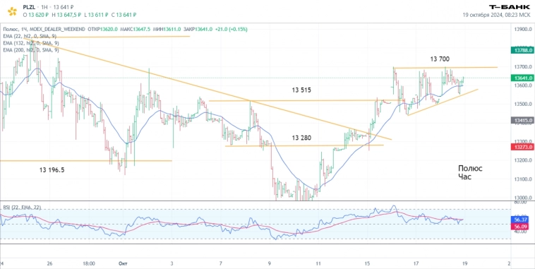 Итоги торгов 18.10. Новости, ключевые бенчмарки, прогнозы и сделки.