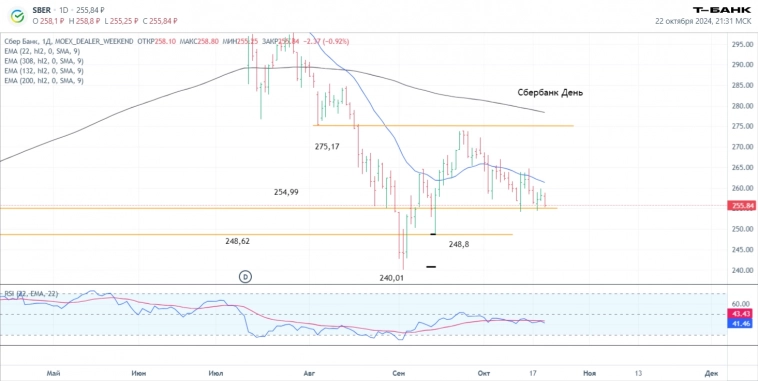 Технический анализ: ТКСХолд, Сбербанк ао, Полюс, Татнефть ао, ВТБ, ММК, Мосбиржа. Результаты прогнозов. Сделки.