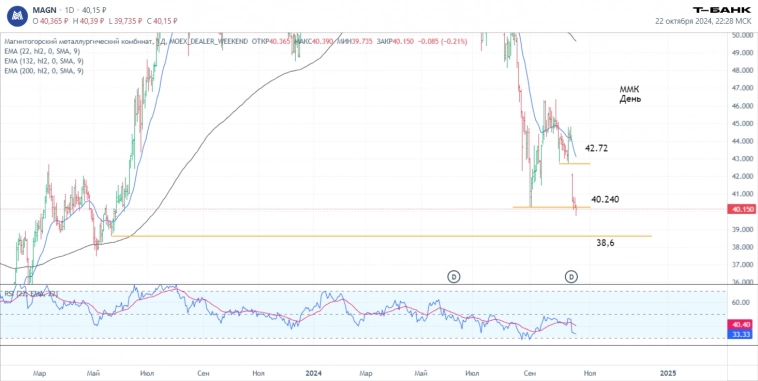 Технический анализ: ТКСХолд, Сбербанк ао, Полюс, Татнефть ао, ВТБ, ММК, Мосбиржа. Результаты прогнозов. Сделки.