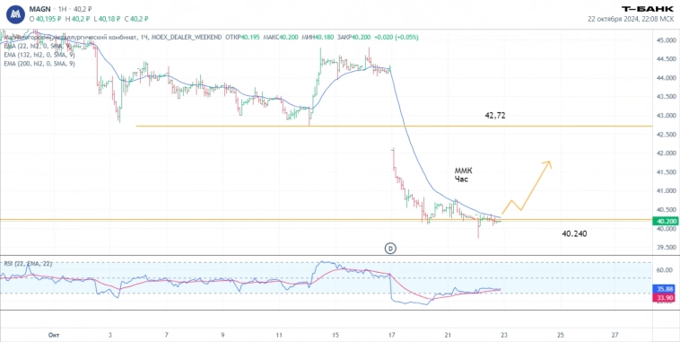 Технический анализ: ТКСХолд, Сбербанк ао, Полюс, Татнефть ао, ВТБ, ММК, Мосбиржа. Результаты прогнозов. Сделки.