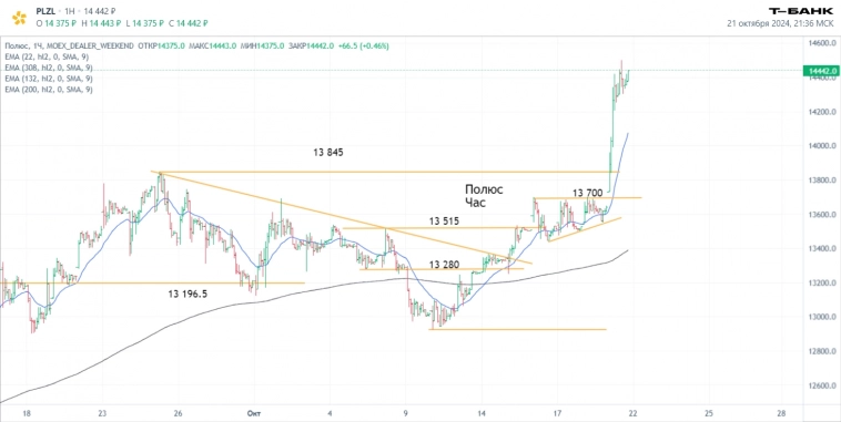 Итоги торгов 21.10.2024. Ключевые новости, сделки и прогнозы.