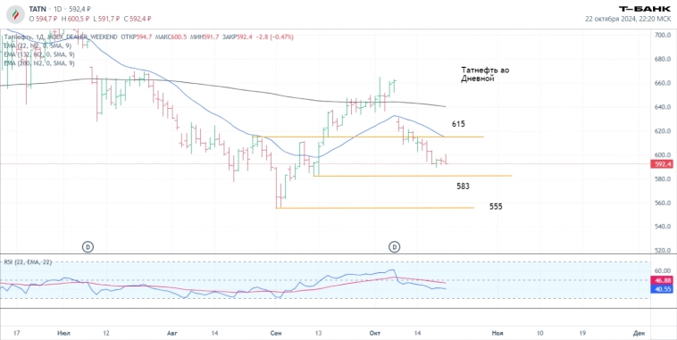 Технический анализ: ТКСХолд, Сбербанк ао, Полюс, Татнефть ао, ВТБ, ММК, Мосбиржа. Результаты прогнозов. Сделки.