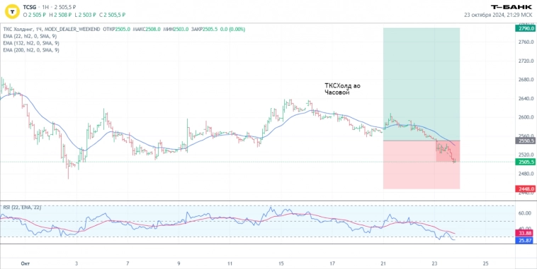 Итоги торгов 23.10. Технический анализ. Сделки и прогнозы.
