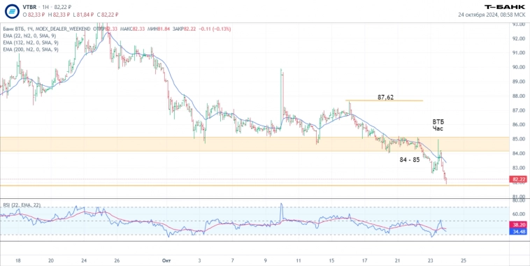 Итоги торгов 23.10. Технический анализ. Сделки и прогнозы.