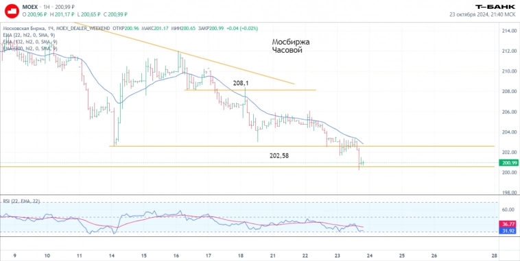 Итоги торгов 23.10. Технический анализ. Сделки и прогнозы.