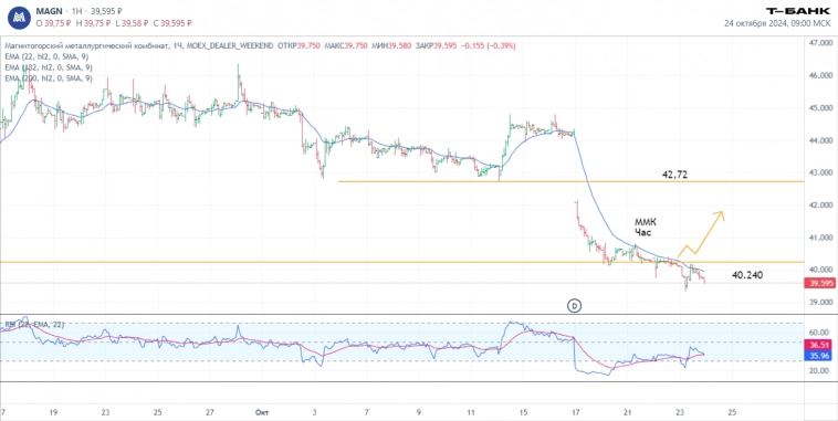 Итоги торгов 23.10. Технический анализ. Сделки и прогнозы.