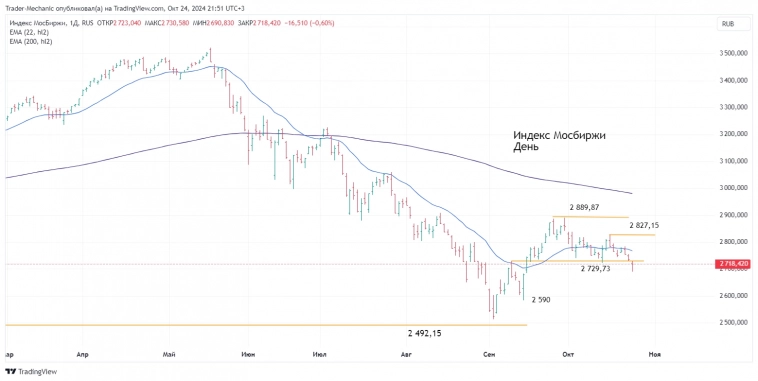 Итоги торгов 24.10. Новостной фон, ключевые бенчмарки, торговые планы на завтра.