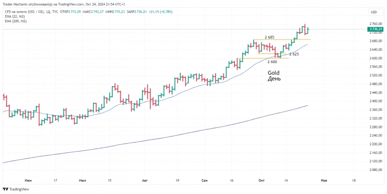 Итоги торгов 24.10. Новостной фон, ключевые бенчмарки, торговые планы на завтра. Итоги торгов 24.10. Новостной фон, ключевые бенчмарки, торговые планы на завтра.