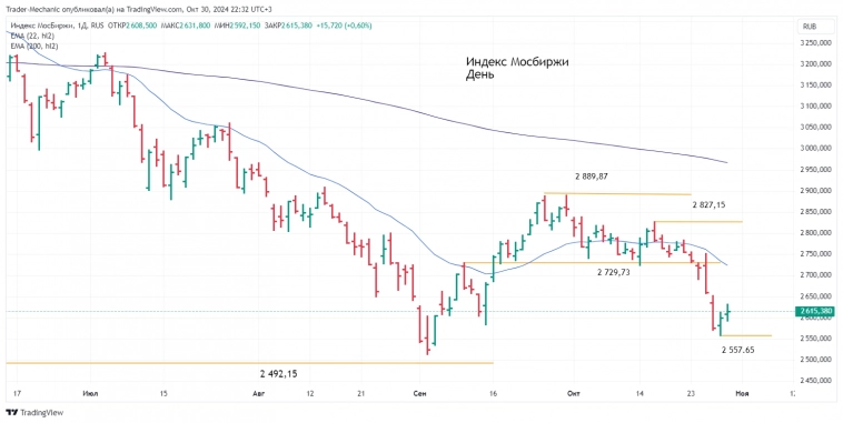 Итоги торгов 30.10. Новостной фон, ключевые бенчмарки Итоги торгов 30.10. Новостной фон, ключевые бенчмарки