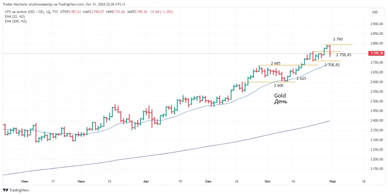 Итоги торгов 31.10. Новостной фон, ключевые бенчмарки