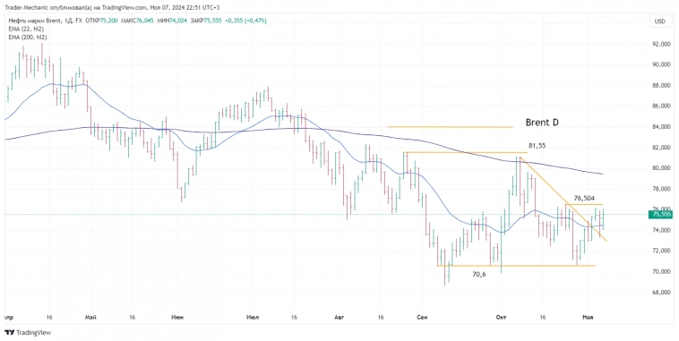Итоги торгового дня 7 ноября, новостной фон, аналитика рынков, ключевые бенчмарки