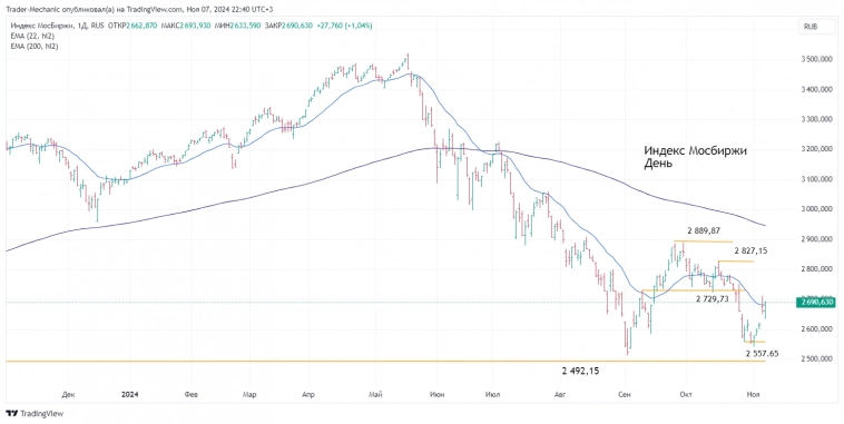 Итоги торгового дня 7 ноября, новостной фон, аналитика рынков, ключевые бенчмарки