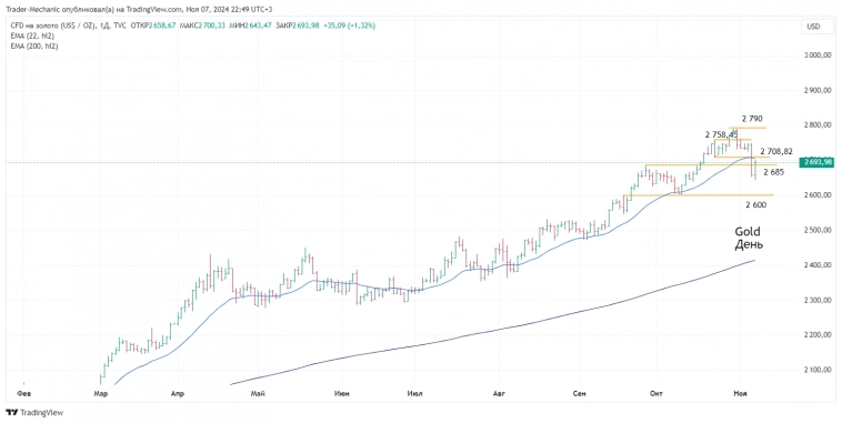 Итоги торгового дня 7 ноября, новостной фон, аналитика рынков, ключевые бенчмарки