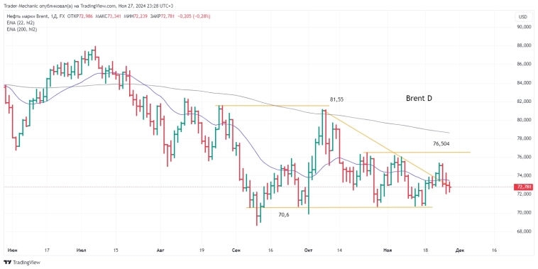 Итоги торгов 27.11. Новости, ключевые бенчмарки