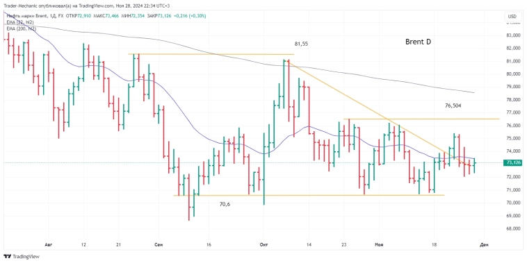 Итоги торгов 28.11. Новости, ключевые бенчмарки