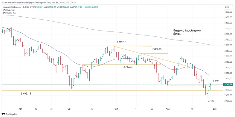 Итоги торгов 28.11. Новости, ключевые бенчмарки