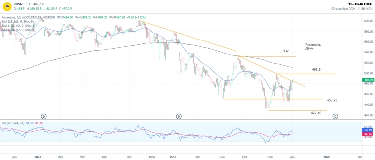 Технический анализ. Т-Технологии, Сбер, Мосбиржа, ВТБ, Татн ао, Роснефть
