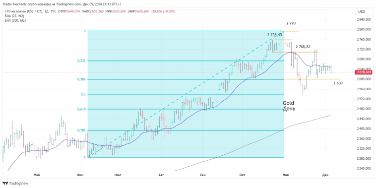 Итоги торгов 05.12. Новости, ключевые бенчмарки