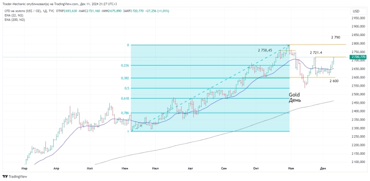 Итоги торгов 11.12. Новости, ключевые бенчмарки