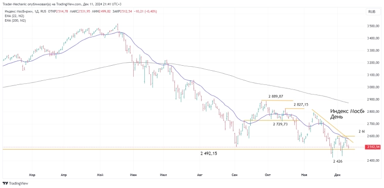 Итоги торгов 11.12. Новости, ключевые бенчмарки