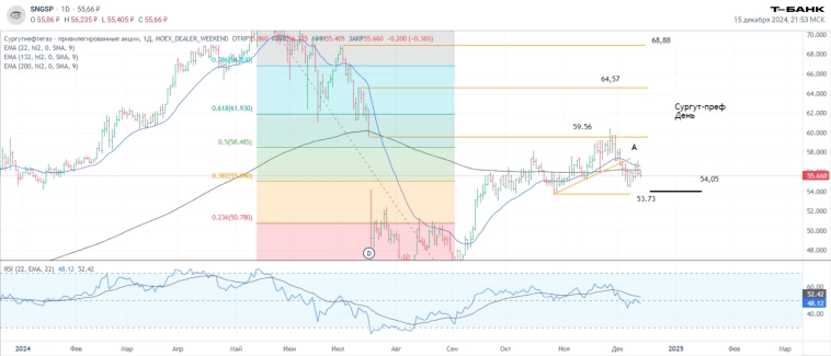 Итоги торгов 6-13.12. Новости, ключевые бенчмарки. Див отсечки будущей недели. Технический анализ Сбер, Лукойл, Сургут-преф. Итоги торгов 6-13.12. Новости, ключевые бенчмарки. Див отсечки будущей недели. Технический анализ Сбер, Лукойл, Сургут-преф.