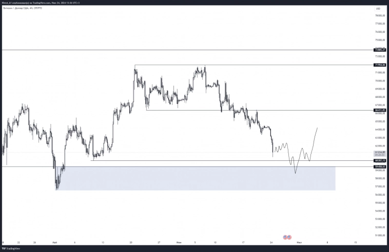 Обзор крипторынка на неделю 24.06.2024