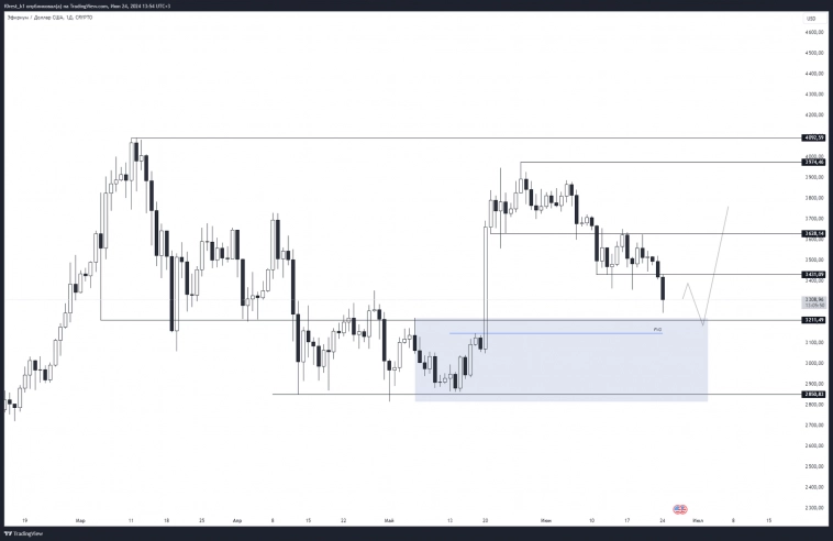 Обзор крипторынка на неделю 24.06.2024