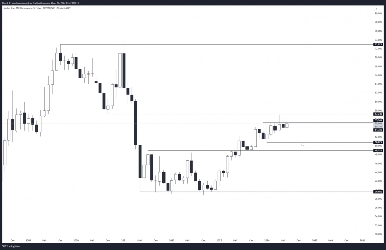 Обзор крипторынка на неделю 24.06.2024