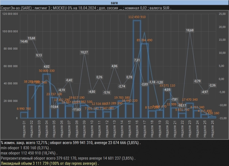 Апсайд +40% по САРАТОВЭНЕРГО ПАО, г. Саратов [MOEX: SARE / SAREP]